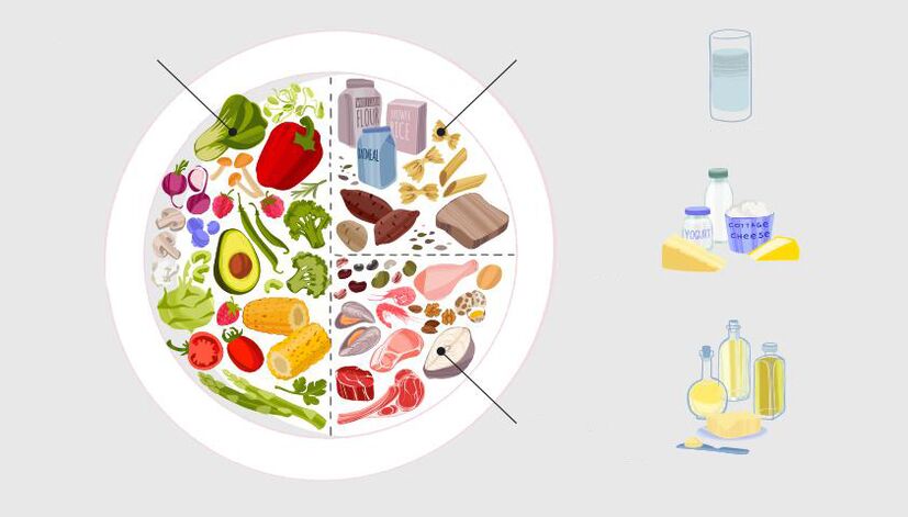 eating according to the principle of a healthy plate